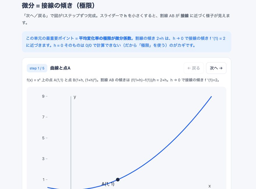 動く解説 数学：微分＝接線の傾き